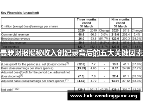 曼联财报揭秘收入创纪录背后的五大关键因素 曼联财报揭秘收入创纪录背后的五大关键因素