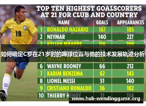 如何确定C罗在21岁时的踢球位置与他的技术发展轨迹分析 如何确定C罗在21岁时的踢球位置与他的技术发展轨迹分析